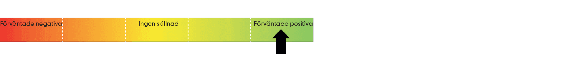Illustration av femskalig bedömning från förväntade negativa till förväntade positiva. 