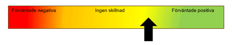 Illustration av femskalig bedömning från förväntade negativa till förväntade positiva. 