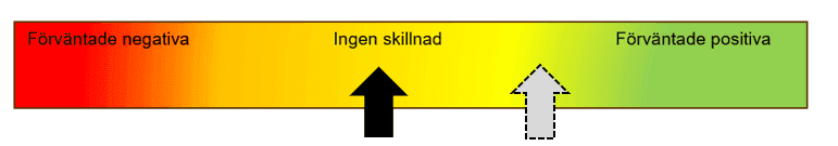 Illustration av femskalig bedömning från förväntade negativa till förväntade positiva. 