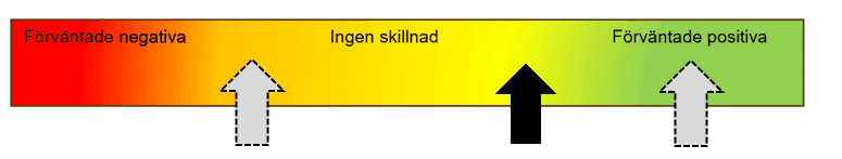 Illustration av femskalig bedömning från förväntade negativa till förväntade positiva. 