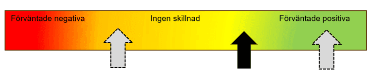 Illustration av femskalig bedömning från förväntade negativa till förväntade positiva. 