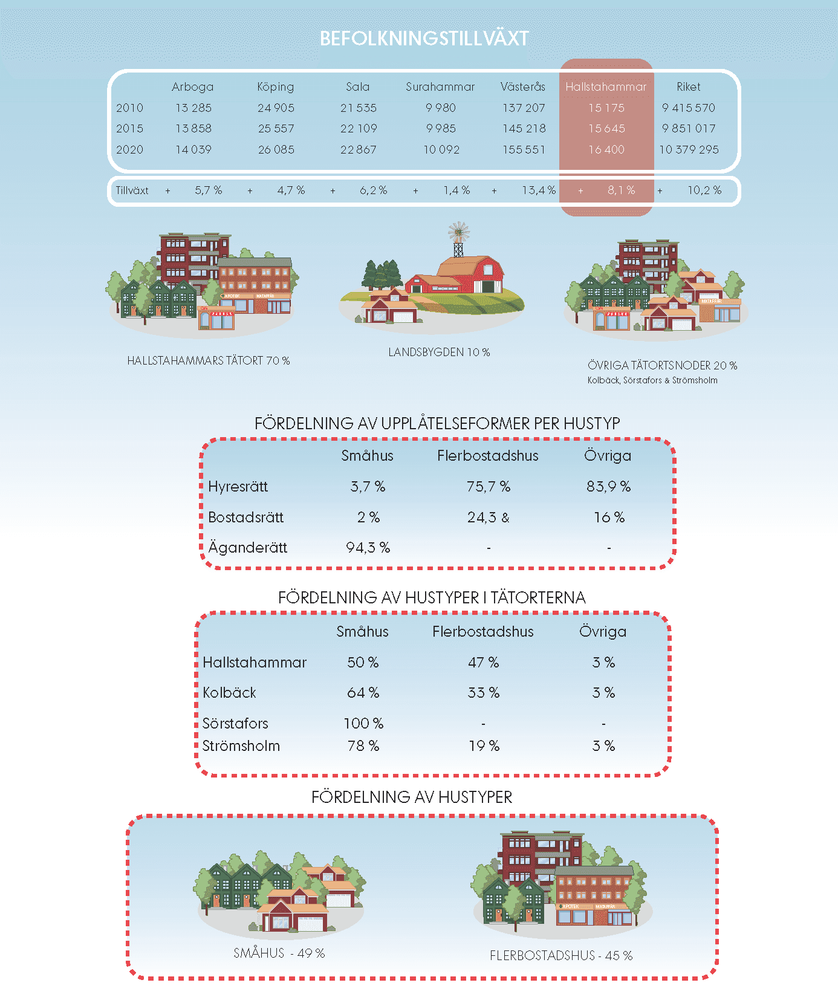 Bild med statistik från bostadsförsörjningsprogrammet