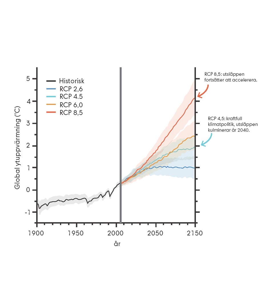 Diagram med kurvor för utvecklingen av global ytuppvärmning, historiskt och enligt IPCC scenarier RCP 2,5 till RCP 8,5