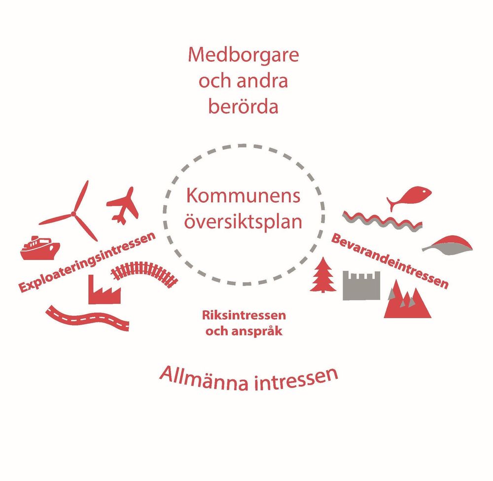 Illustration över allmänna intressen i relation till översiktsplanen, efter Boverket. 