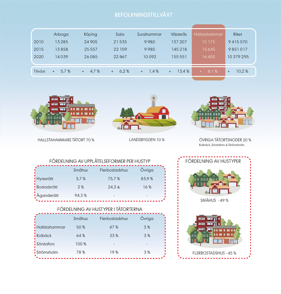 Illustration som visar statistik om befolkningstillväxt och fördelning av bostäder.