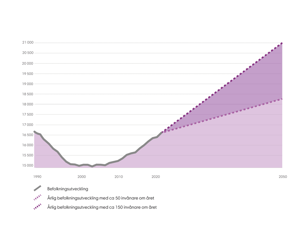 Diagram som visar den historiska befolkningsutvecklingen samt en svagt uppgående kurva enligt SCB-s prognos och en brantare kurva uppåt för en övre nivå för tillväxt till 2050.