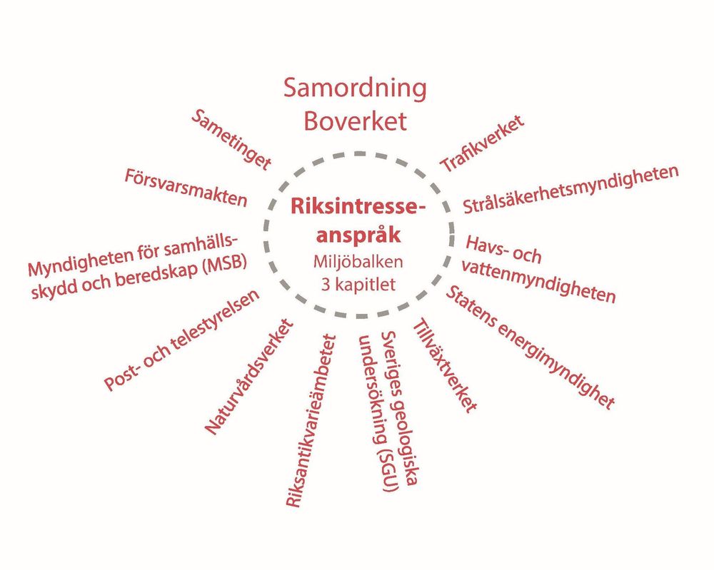 Illustration med myndigheter för riksintressen enligt 3 kap. miljöbalken, efter Boverket. 