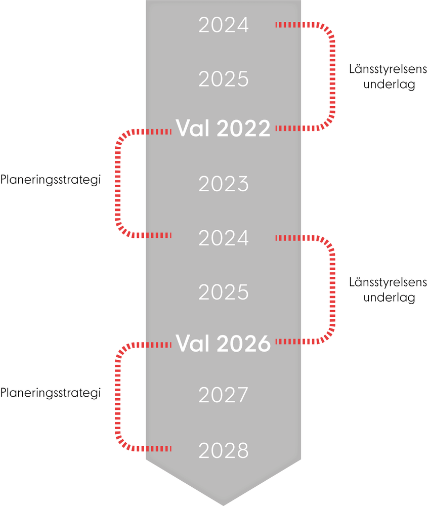 Illustration som visar hur planeringsstrategi och länsstyrelsens underlag fördelas över en mandatperiod.