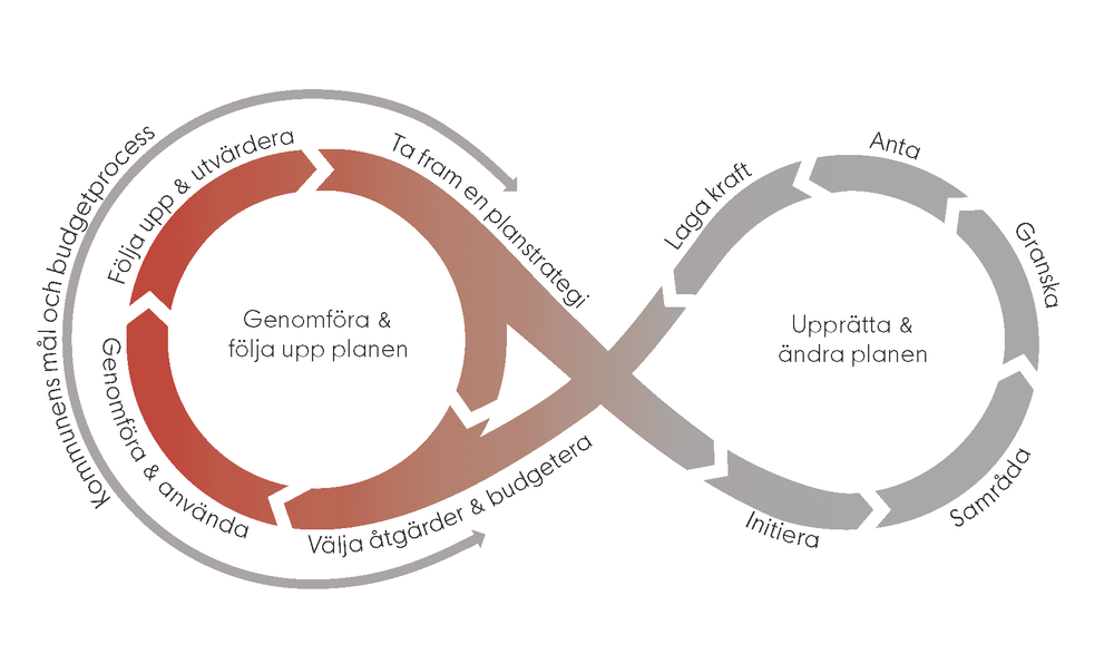 Illustration som visar den kontinuerliga processen för översiktsplanering efter Boverkets modell. Den är uppdelad i två huvudprocesser som illustreras i en liggande åtta. Till vänster finns processen att genomföra och följa upp planen. Till höger finns processen att upprätta och ändra planen.