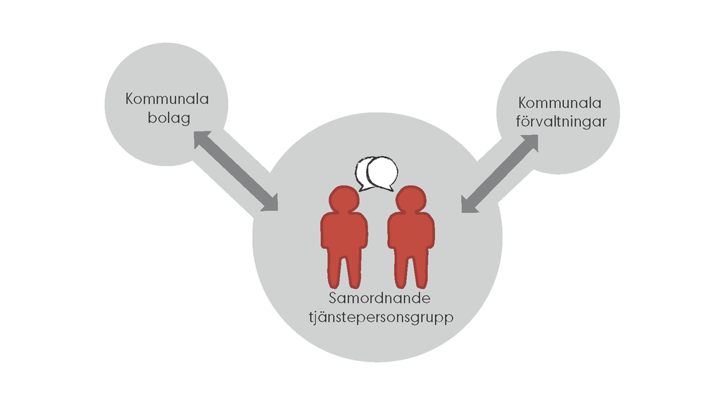 Illustration som visar arbetet med samordning inom kommunkoncernen. 