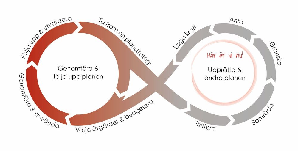 Den kontinuerliga processen för översiktsplanering enligt Boverkets modell