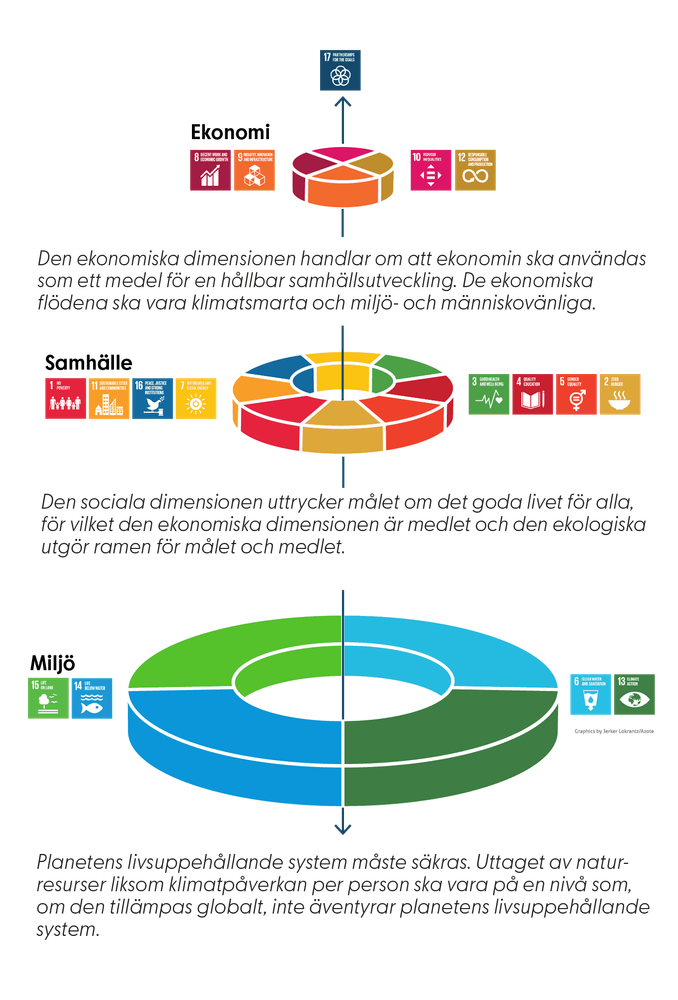 En illustration som visar de globala målen som en hållbarhetstårta i de tre dimensionerna.