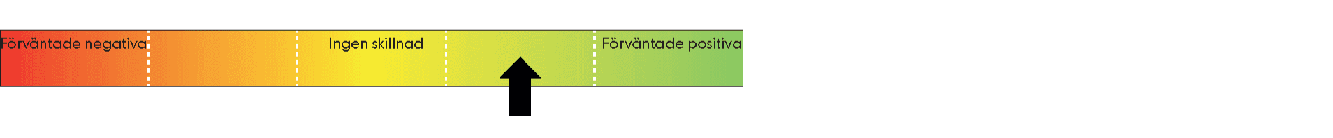 Illustration av femskalig bedömning från förväntade negativa till förväntade positiva. 