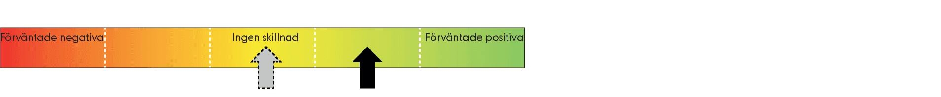 Illustration av femskalig bedömning från förväntade negativa till förväntade positiva. 