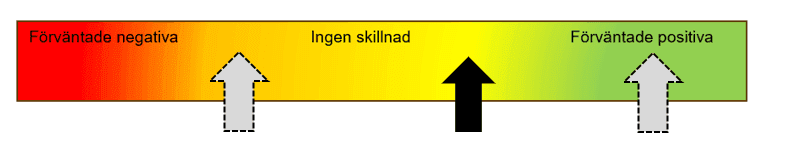 Illustration av femskalig bedömning från förväntade negativa till förväntade positiva. 