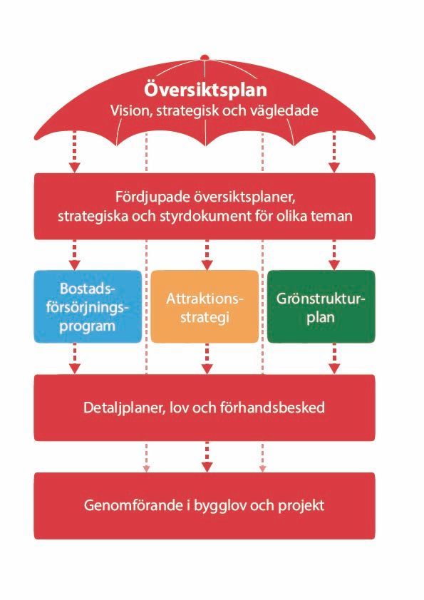 Illustration som visar att översiktsplanen är ett paraply för styrdokument, planer och beslut