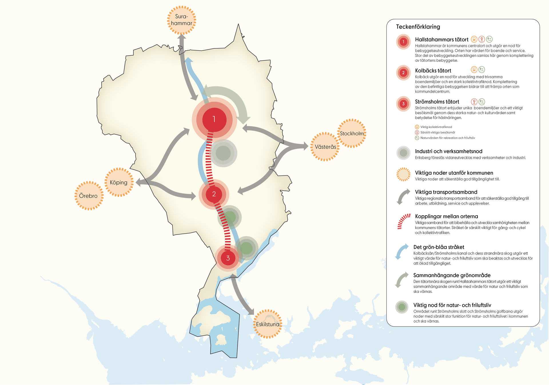 Utveclingskartan visar schematisk utveckling av kommunen med tre noder.   Hallstahammars tätort - Hallstahammar är kommunens centralort och utgör en nod för bebyggelseutveckling. Orten har värden för boende och service. Stor del av bebyggelseutvecklingen samlas här genom komplettering   av tätortens bebyggelse.   Kolbäcks tätort - Kolbäck utgör en nod för utveckling med trivsamma boendemiljöer och en stark kollektivtrafiknod. Komplettering av den befintliga bebyggelsen bidrar till att främja orten som   kommundelcentrum.  Strömsholms tätort - Strömsholms tätort erbjuder unika  boendemiljöer och ett viktigt besöksmål genom dess starka natur- och kulturvärden samt betydelse för hästnäringen.     Eriksberg föreslås vidareutvecklas med verksamheter och industri.    Mellan kommunens orter pekas kopplingar ut. Viktiga samband för att bibehålla och utveckla samhörigheten mellan kommunens tätorter. Stråket är särskilt viktigt för gång- och cykel och kollektivtrafiken.     Kartan visar även viktiga noder utanför kommunen att säkerställa god tillgänglighet till, dessa noder är Surahammar, Örebro, Köping, Västerås, Stockholm och Eskilstuna. Till dessa visas även viktiga regionala transportsamband.    Kolbäcksån/Strömsholms kanal och dess strandnära skog (det grön-blåa stråket) utgör ett  viktigt värde för natur- och friluftsliv som ska beaktas och utvecklas för  att ökad tillgänglighet.    Den tätortsnära skogen runt Hallstahammars tätort utgör ett viktigt  sammanhängande område med värde för natur och friluftsliv som  ska värnas.      Området runt Strömsholms slott och Strömsholms golfbana utgör   noder med särskilt stor funktion för natur- och friluftslivet i kommunen   och ska värnas. 