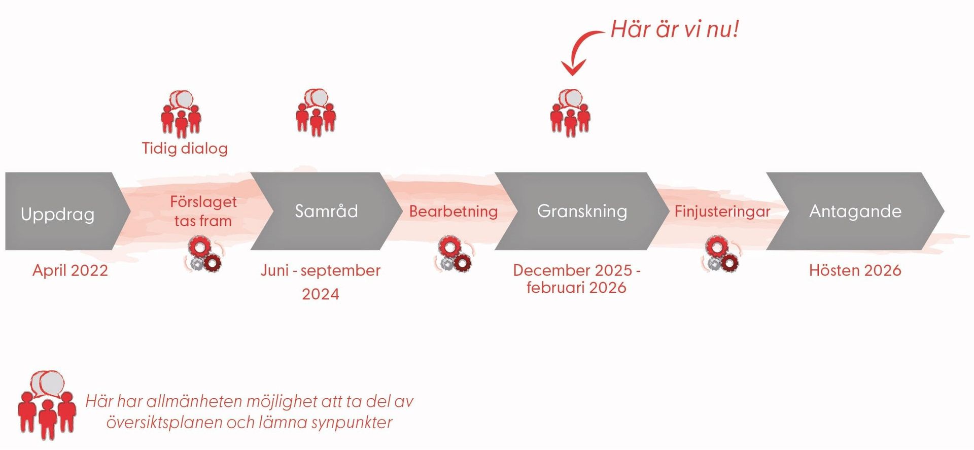 Tidsplan för ÖP-arbetet med dialogtillfällen